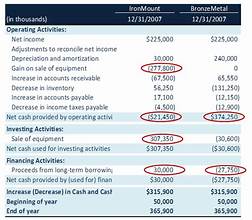 How to Analyze a Cash Flow Statement Like a Hedge Fund Analyst: Step-by-Step Guide